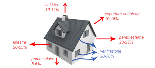 Schema delle dispersioni termiche di un edificio